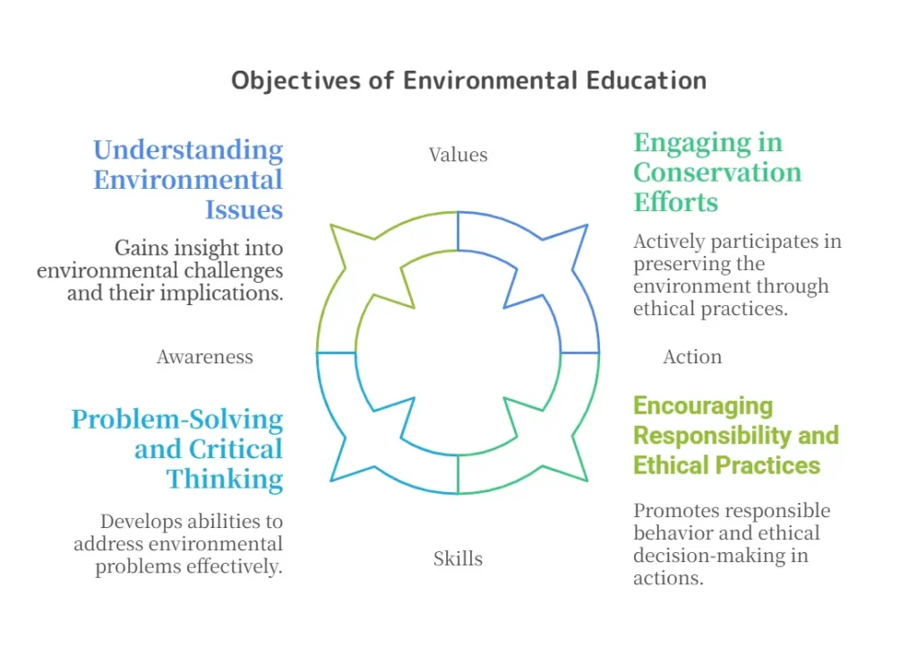 Key objectives of environmental education, highlighting awareness, sustainability, and responsible action for a better environment.