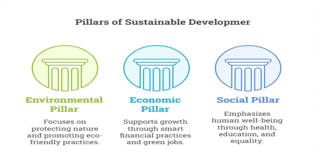 Social fairness, green economy, and environmental care form sustainability’s foundation.