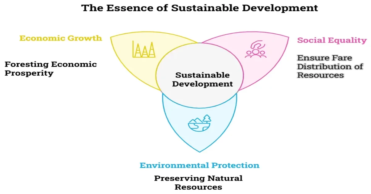 Sustainable development for our future depends on economic growth, social equality, and environmental protection.